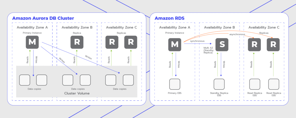 Amazon Aurora Vs. Amazon RDS - Which is The Best Choice For Your Startup? 3