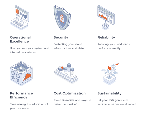 AWS best practices cost efficiency