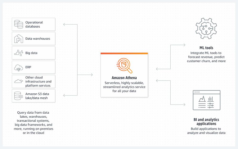 AWS Athena Diagram