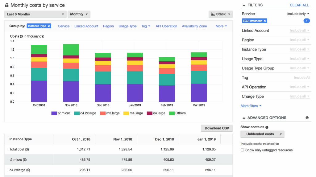 AWS Cost Allocation Tags