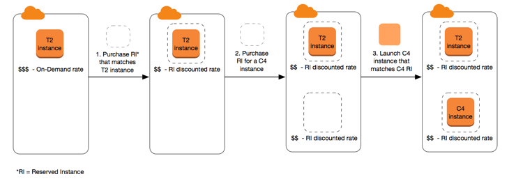 Understanding EC2 Instance Pricing: How to Scale Your AWS Infrastructure without Breaking the Bank 5