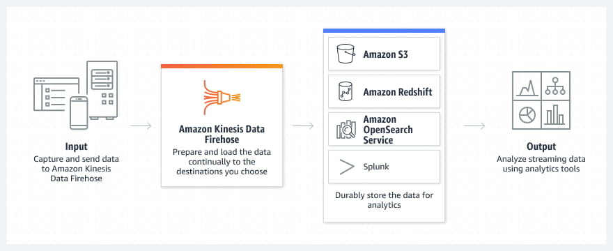 Amazon Kinesis Data Firehose Diagram