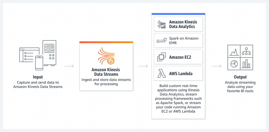 Amazon Kinesis Data Streams Diagram