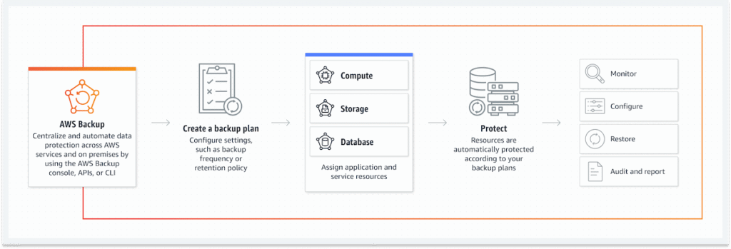 AWS Backup