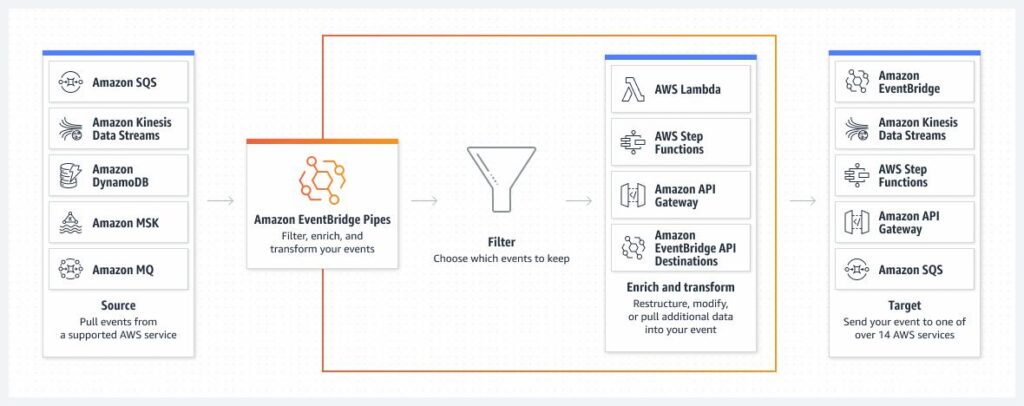 AWS EventBridge Pipes