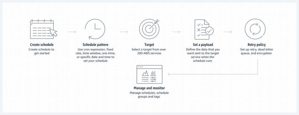 AWS EventBridge Scheduler