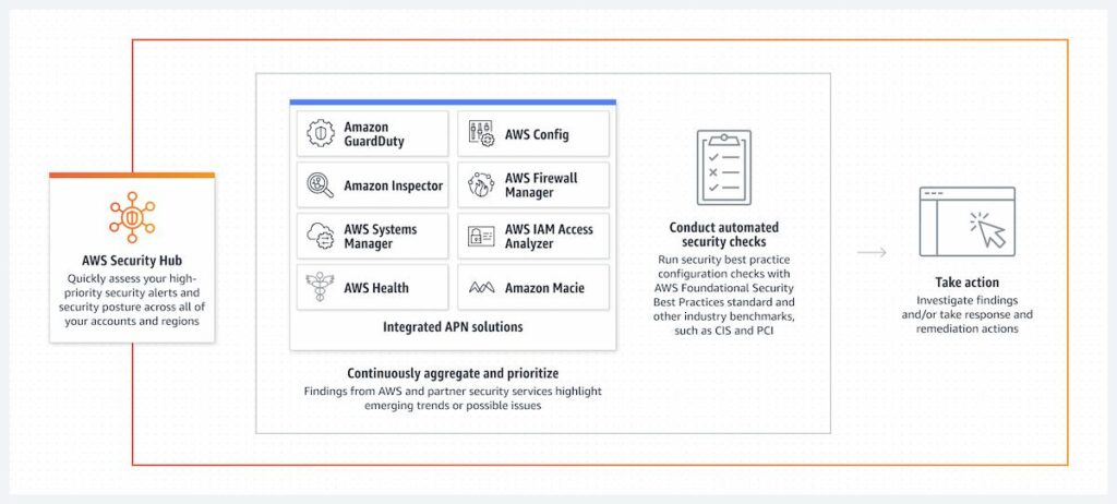 How AWS Security Hub Works