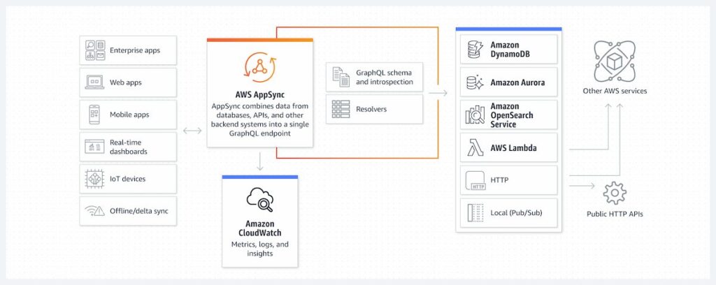 AWS AppSync GraphQL
