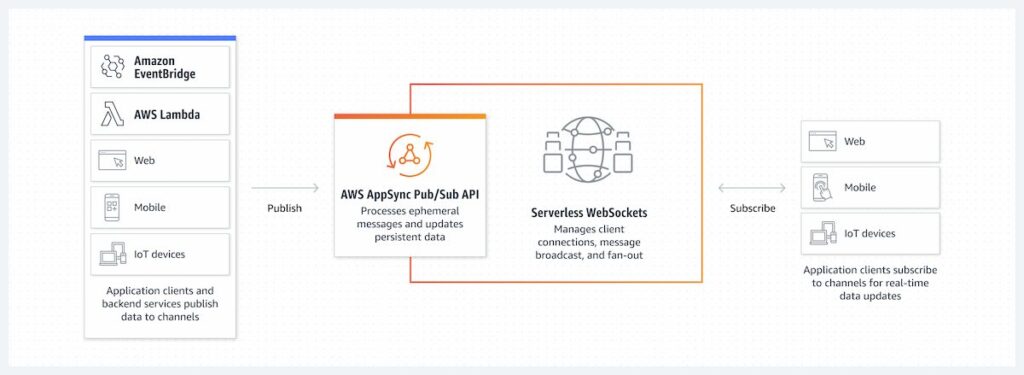AWS AppSync Pub/Sub APIs