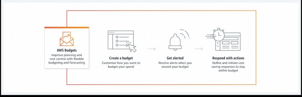 Amazon Budgeting with AWS Budgets