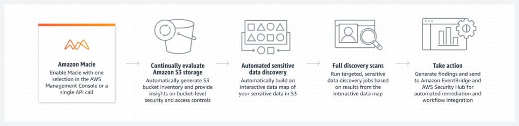 How Amazon Macie Works