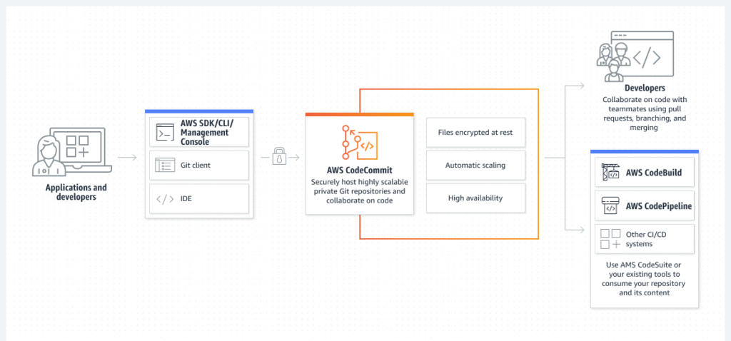 AWS CodeCommit