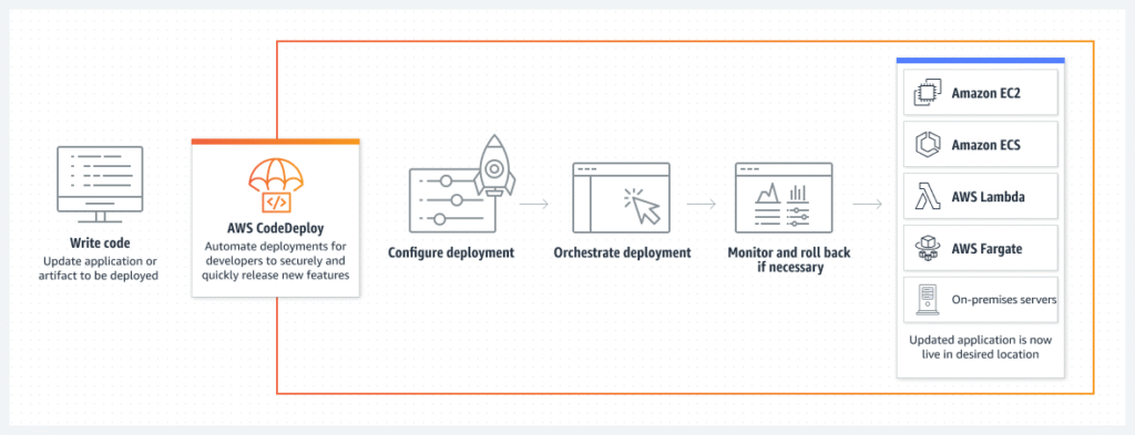 AWS CodeDeploy