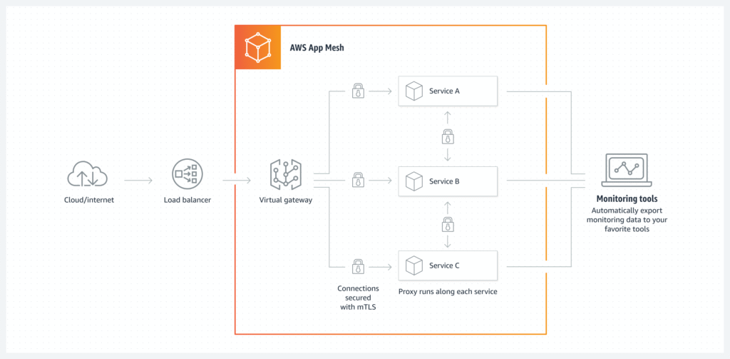 How AWS App Mesh Works