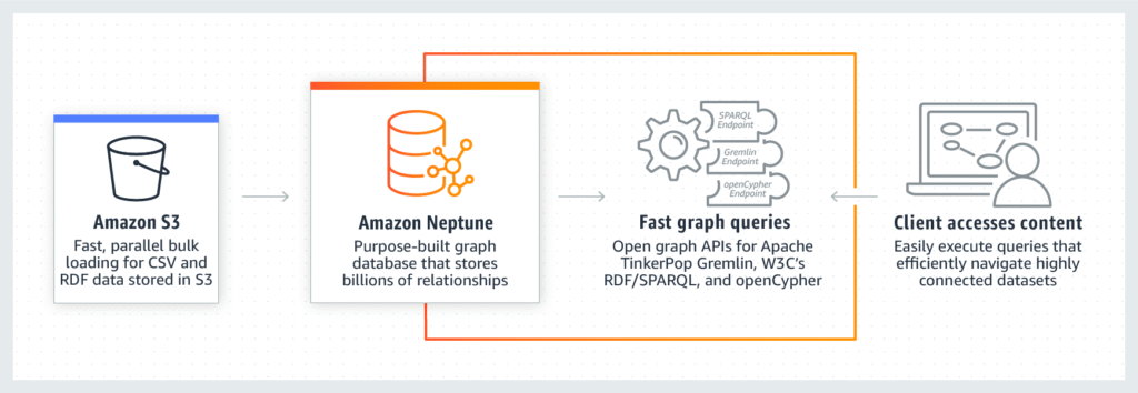 How Amazon Neptune Works