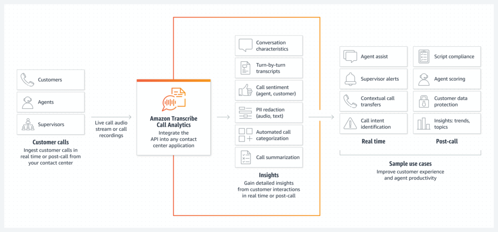 Amazon Transcribe Call Analytics