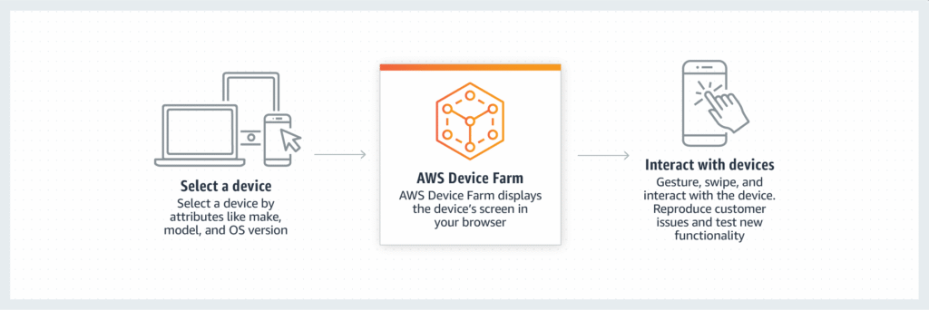 Automated Device Testing with AWS Device Farm 4 AWS Device Farm - Remote access