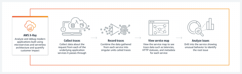 AWS X-Ray