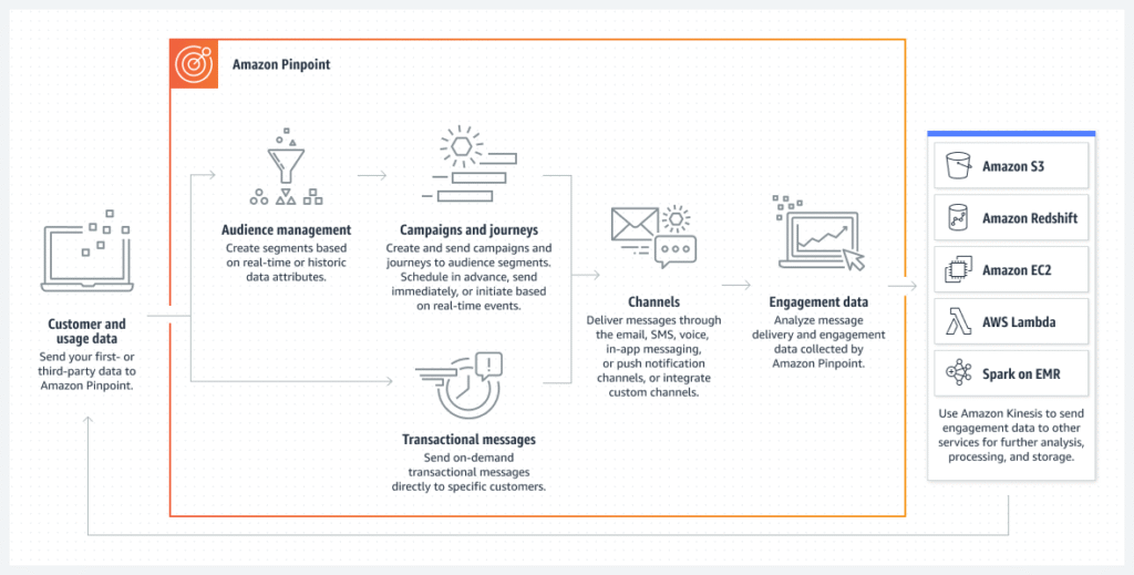 Maximizing Customer Engagement with Amazon Pinpoint  2