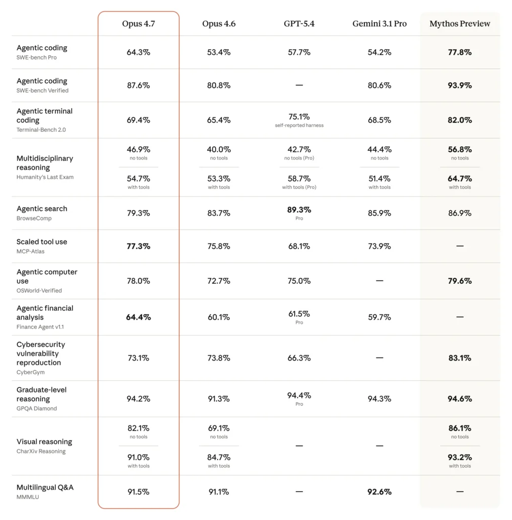 Opus, Sonnet or Haiku? Meet the Claudes 3 Comparison of SWE statistics - Opus 4.7 vs conterders
